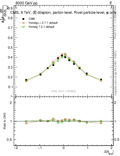 Plot of ll.deta in 8000 GeV pp collisions