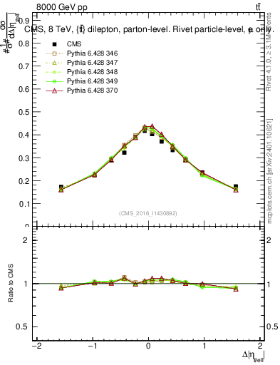 Plot of ll.deta in 8000 GeV pp collisions