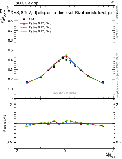 Plot of ll.deta in 8000 GeV pp collisions
