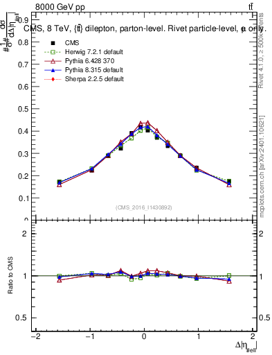 Plot of ll.deta in 8000 GeV pp collisions