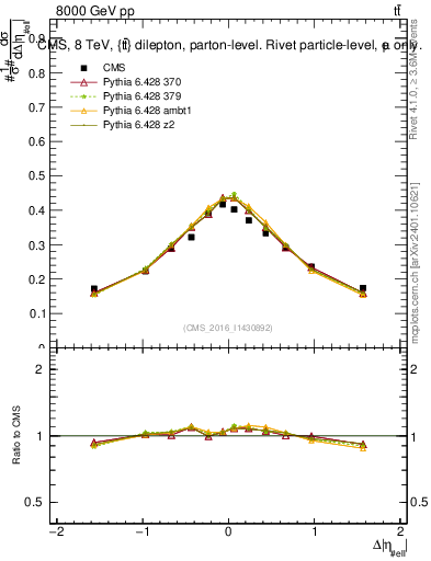 Plot of ll.deta in 8000 GeV pp collisions