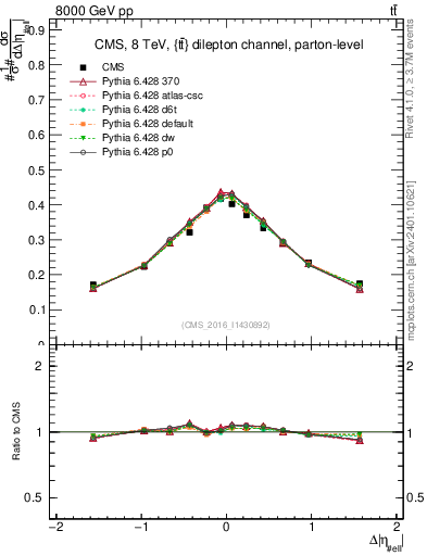 Plot of ll.deta in 8000 GeV pp collisions