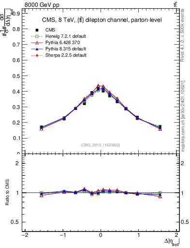 Plot of ll.deta in 8000 GeV pp collisions