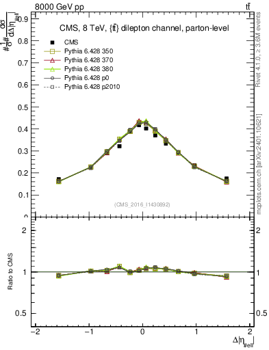 Plot of ll.deta in 8000 GeV pp collisions