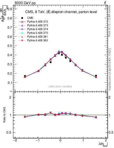 Plot of ll.deta in 8000 GeV pp collisions