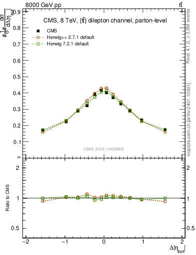 Plot of ll.deta in 8000 GeV pp collisions
