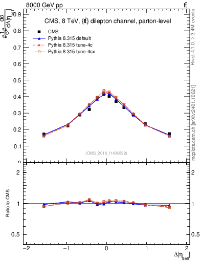 Plot of ll.deta in 8000 GeV pp collisions