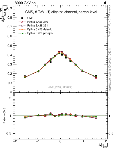 Plot of ll.deta in 8000 GeV pp collisions