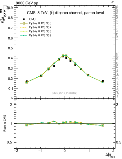 Plot of ll.deta in 8000 GeV pp collisions