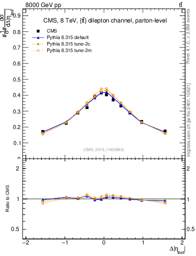 Plot of ll.deta in 8000 GeV pp collisions