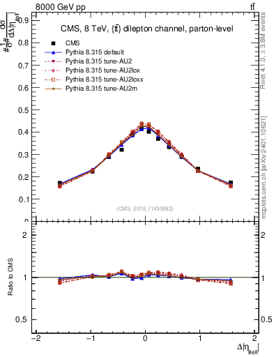 Plot of ll.deta in 8000 GeV pp collisions