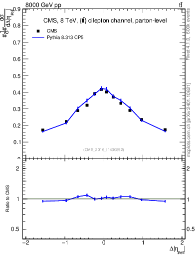 Plot of ll.deta in 8000 GeV pp collisions