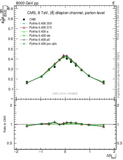 Plot of ll.deta in 8000 GeV pp collisions