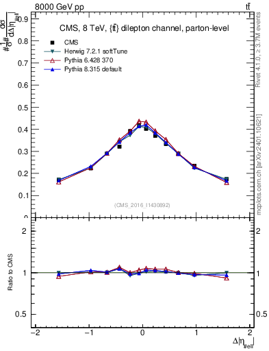 Plot of ll.deta in 8000 GeV pp collisions