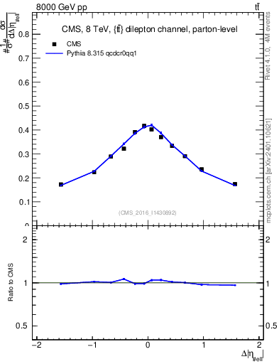 Plot of ll.deta in 8000 GeV pp collisions