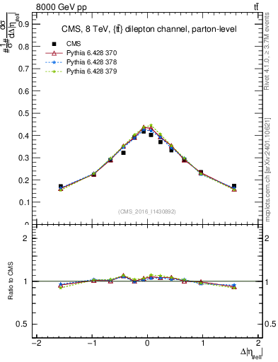 Plot of ll.deta in 8000 GeV pp collisions