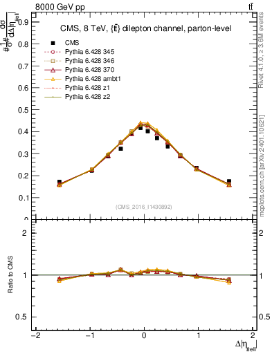 Plot of ll.deta in 8000 GeV pp collisions