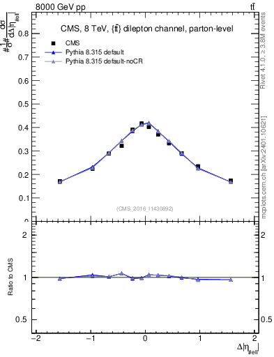 Plot of ll.deta in 8000 GeV pp collisions