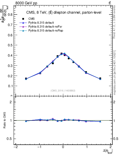 Plot of ll.deta in 8000 GeV pp collisions