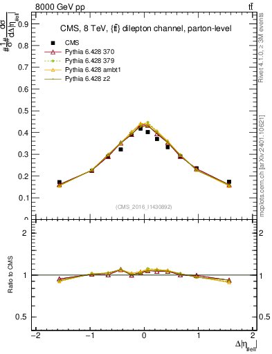 Plot of ll.deta in 8000 GeV pp collisions