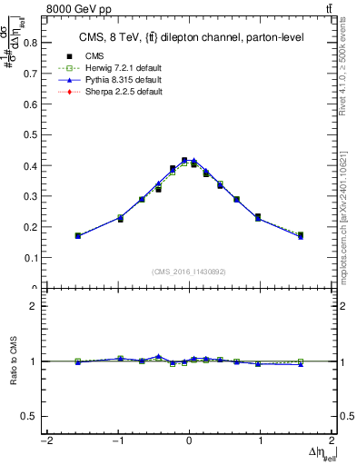 Plot of ll.deta in 8000 GeV pp collisions