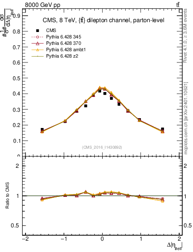 Plot of ll.deta in 8000 GeV pp collisions