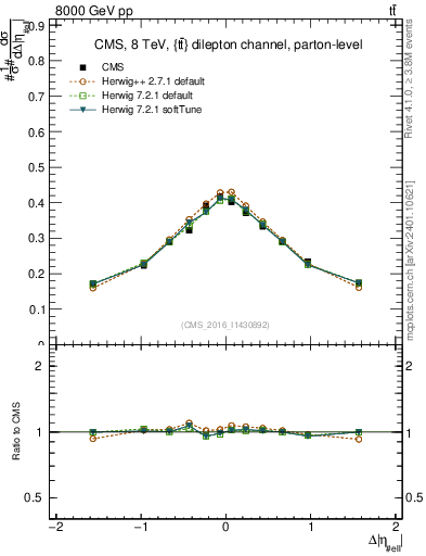 Plot of ll.deta in 8000 GeV pp collisions
