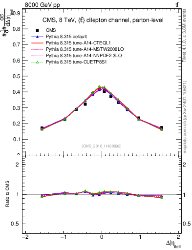 Plot of ll.deta in 8000 GeV pp collisions