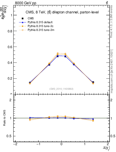 Plot of ttbar.dy in 8000 GeV pp collisions