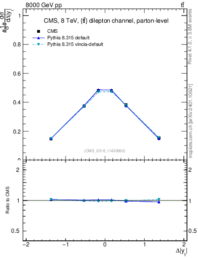 Plot of ttbar.dy in 8000 GeV pp collisions