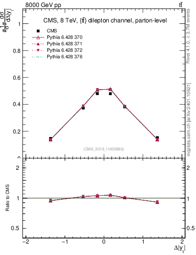 Plot of ttbar.dy in 8000 GeV pp collisions