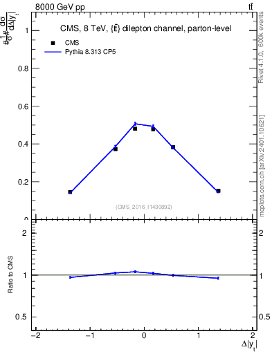 Plot of ttbar.dy in 8000 GeV pp collisions