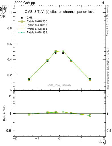 Plot of ttbar.dy in 8000 GeV pp collisions