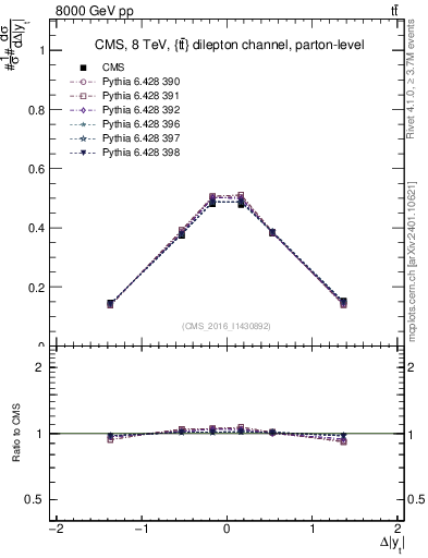 Plot of ttbar.dy in 8000 GeV pp collisions