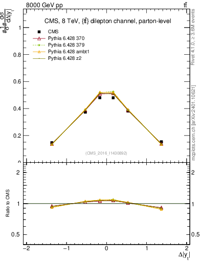 Plot of ttbar.dy in 8000 GeV pp collisions