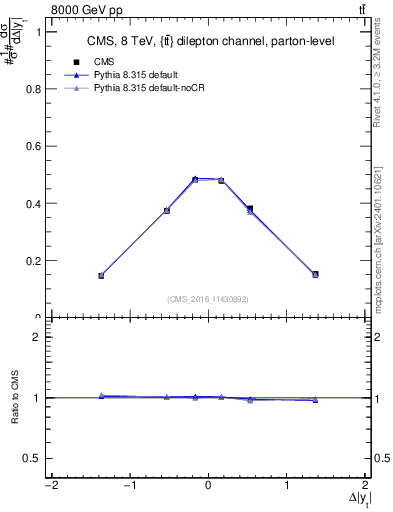 Plot of ttbar.dy in 8000 GeV pp collisions