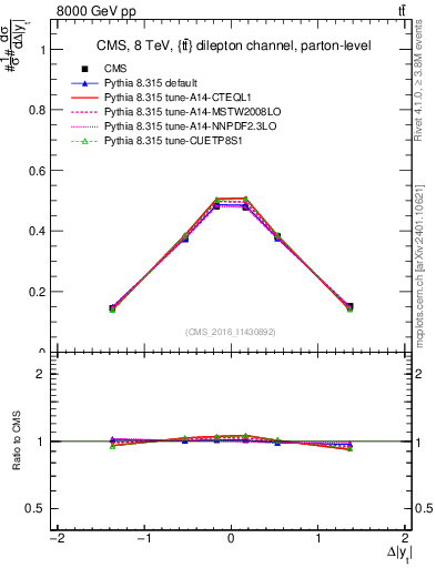 Plot of ttbar.dy in 8000 GeV pp collisions