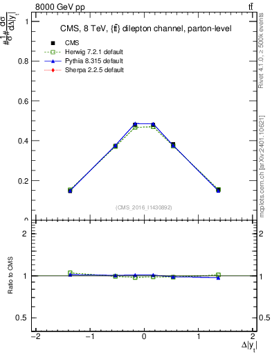 Plot of ttbar.dy in 8000 GeV pp collisions