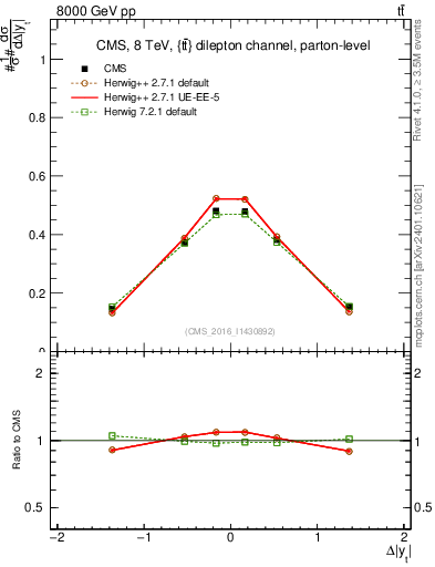 Plot of ttbar.dy in 8000 GeV pp collisions