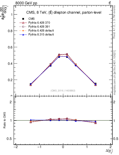Plot of ttbar.dy in 8000 GeV pp collisions