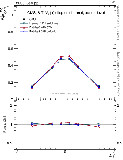 Plot of ttbar.dy in 8000 GeV pp collisions