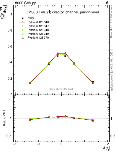 Plot of ttbar.dy in 8000 GeV pp collisions