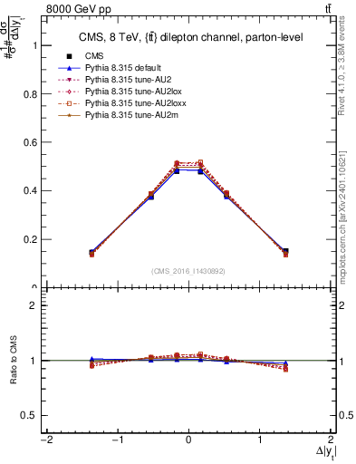 Plot of ttbar.dy in 8000 GeV pp collisions