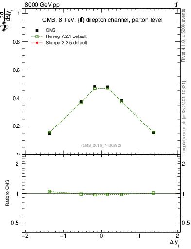Plot of ttbar.dy in 8000 GeV pp collisions