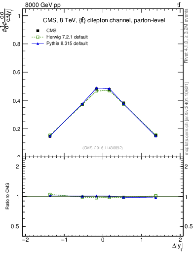 Plot of ttbar.dy in 8000 GeV pp collisions