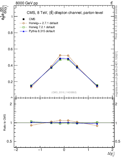 Plot of ttbar.dy in 8000 GeV pp collisions