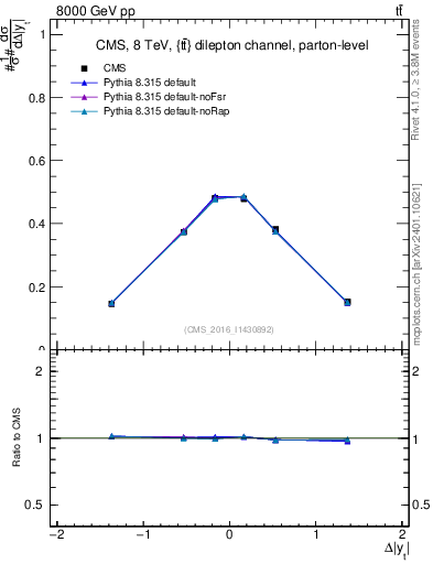 Plot of ttbar.dy in 8000 GeV pp collisions