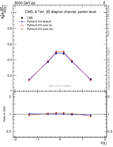Plot of ttbar.dy in 8000 GeV pp collisions