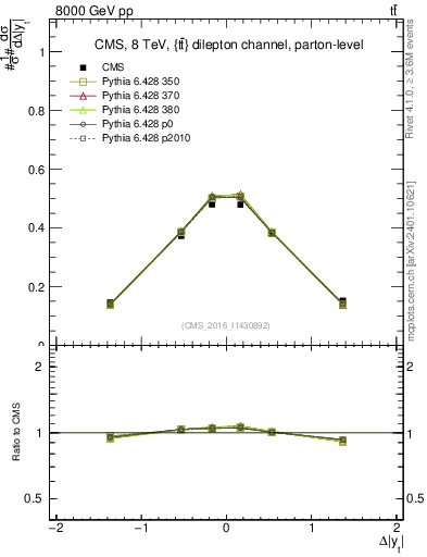 Plot of ttbar.dy in 8000 GeV pp collisions