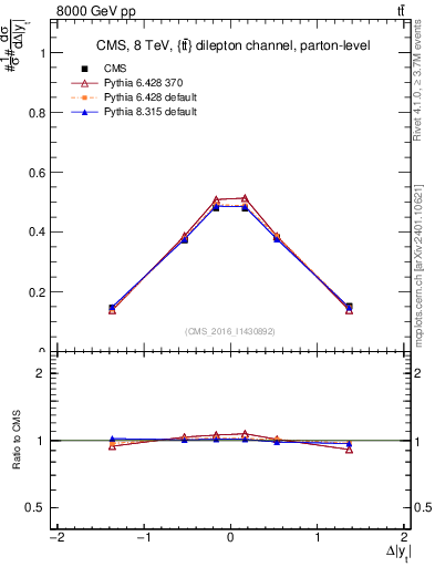 Plot of ttbar.dy in 8000 GeV pp collisions